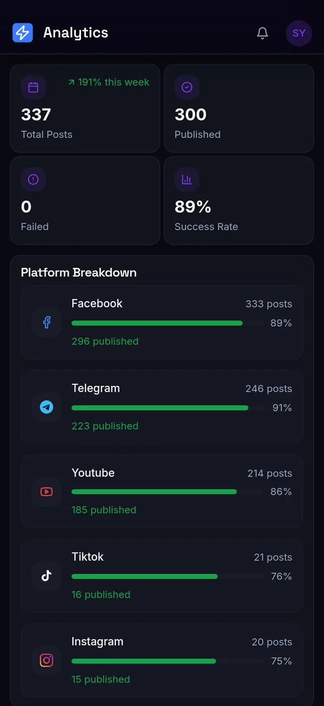 Analytics page with total posts, published count, success rate and per-platform breakdown